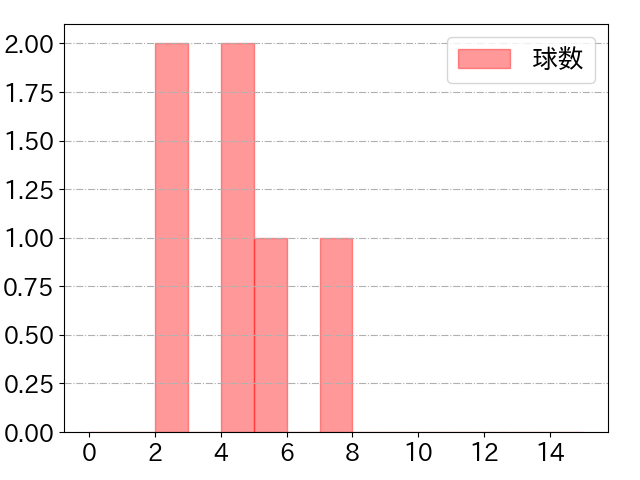 奥川 恭伸の球数分布(2021年5月)