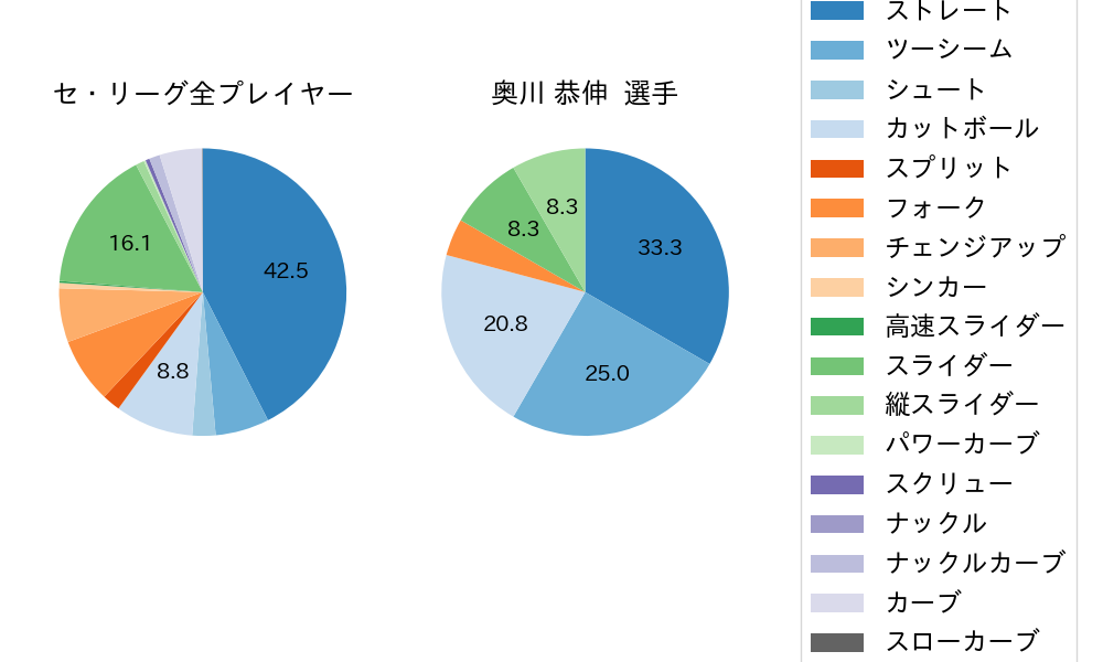 奥川 恭伸の球種割合(2021年5月)