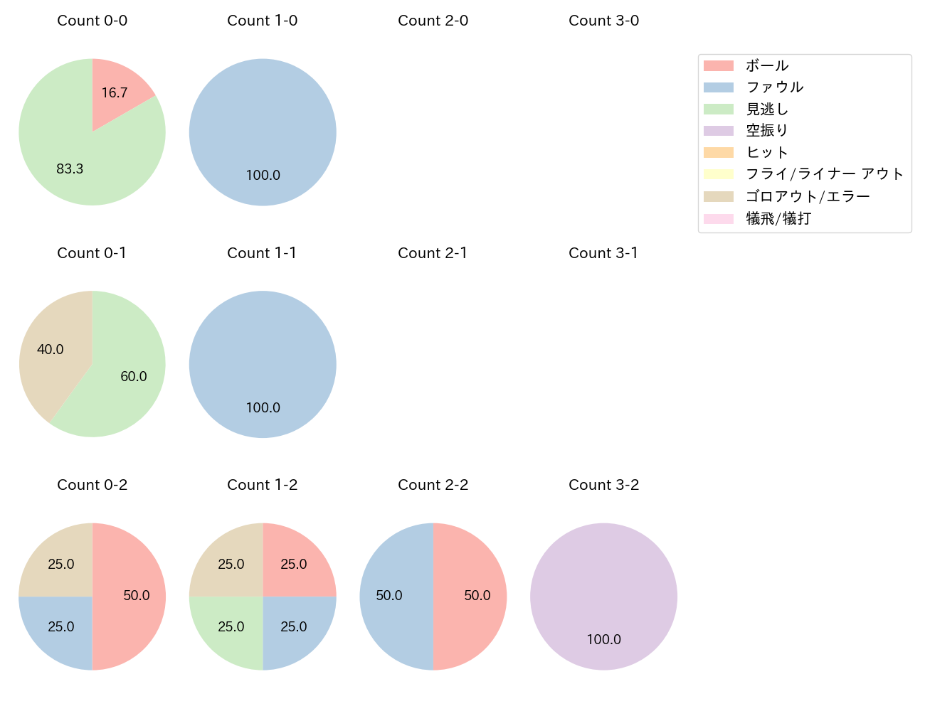 奥川 恭伸の球数分布(2021年5月)