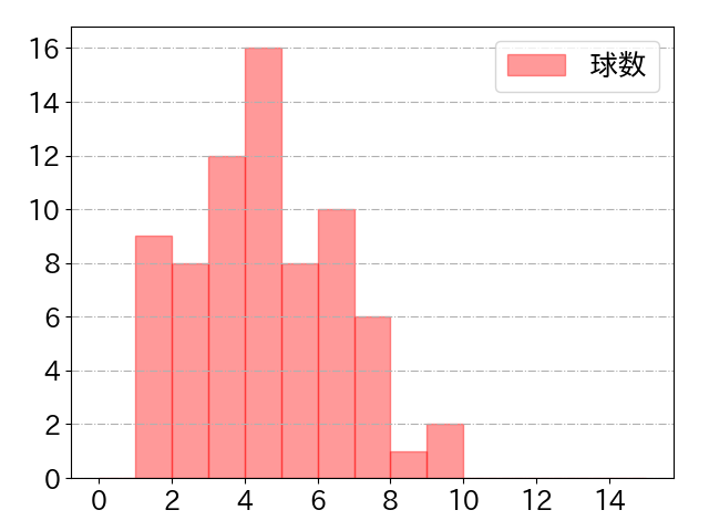 中村 悠平の球数分布(2021年5月)