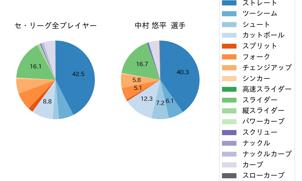 中村 悠平の球種割合(2021年5月)