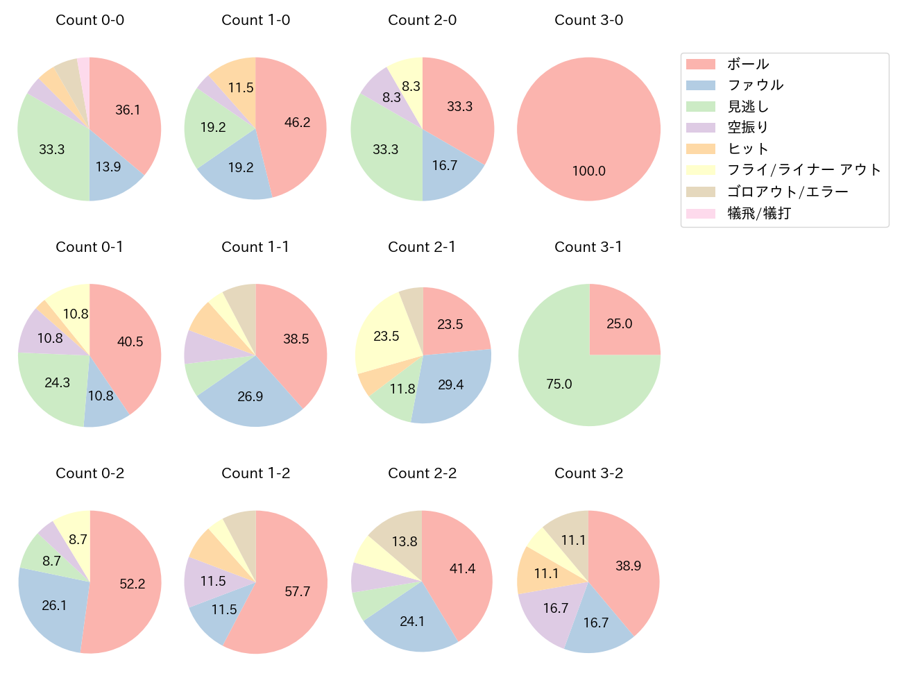 中村 悠平の球数分布(2021年5月)