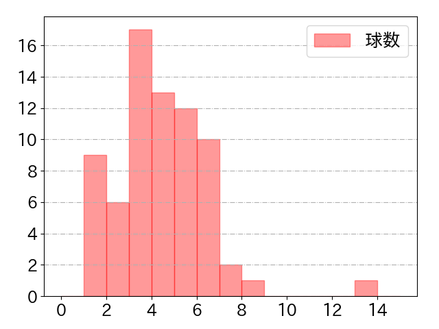 青木 宣親の球数分布(2021年5月)