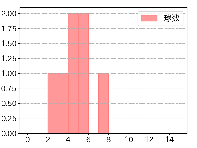 小川 泰弘の球数分布(2021年5月)