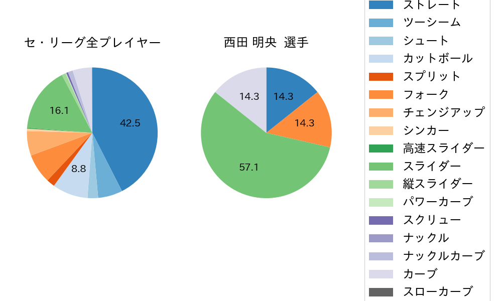 西田 明央の球種割合(2021年5月)