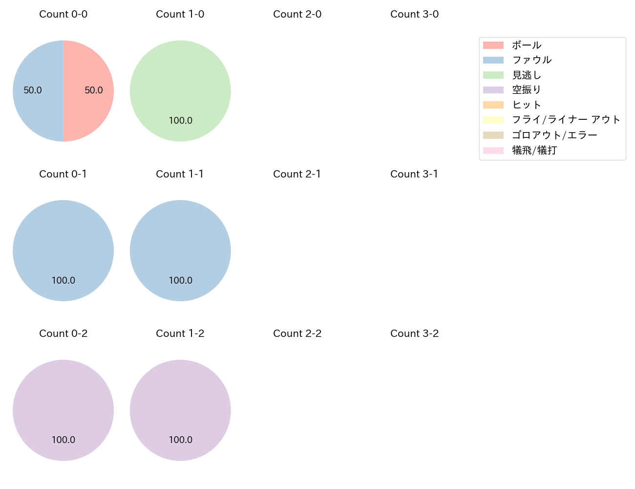西田 明央の球数分布(2021年5月)