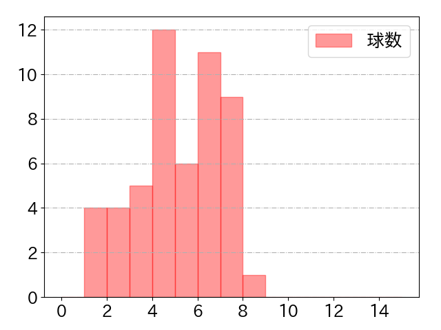 山崎 晃大朗の球数分布(2021年5月)