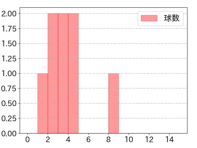 田口 麗斗の球数分布(2021年5月)