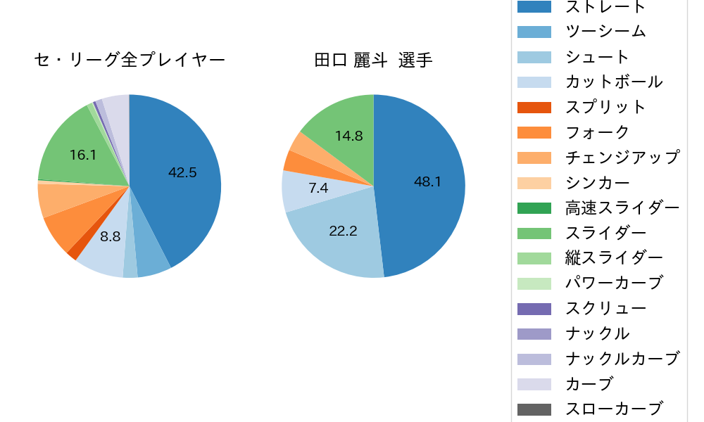 田口 麗斗の球種割合(2021年5月)