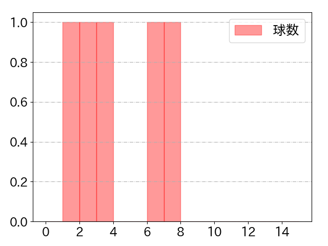 渡邉 大樹の球数分布(2021年5月)