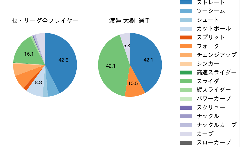 渡邉 大樹の球種割合(2021年5月)