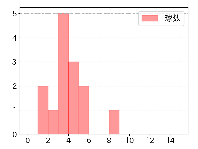 川端 慎吾の球数分布(2021年5月)