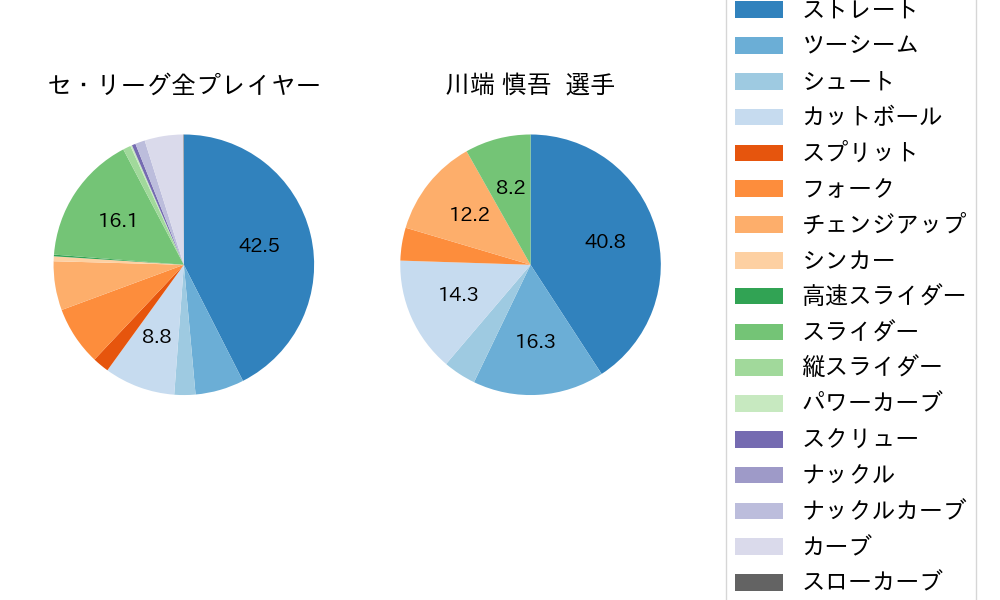 川端 慎吾の球種割合(2021年5月)