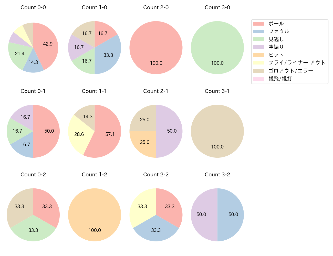 川端 慎吾の球数分布(2021年5月)
