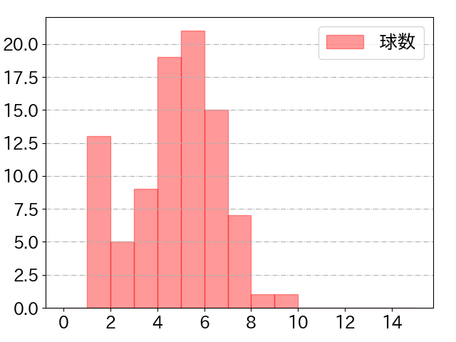 村上 宗隆の球数分布(2021年5月)