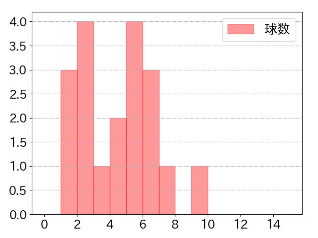 古賀 優大の球数分布(2021年5月)