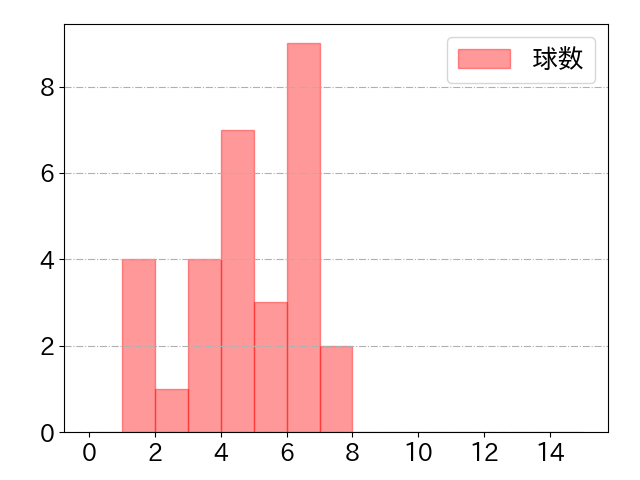 元山 飛優の球数分布(2021年5月)