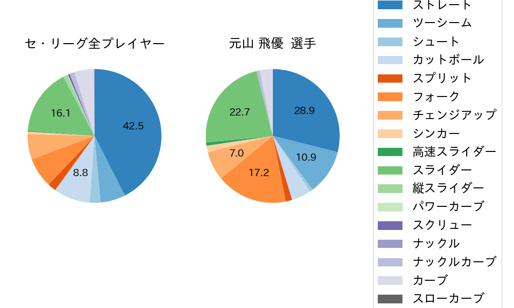 元山 飛優の球種割合(2021年5月)