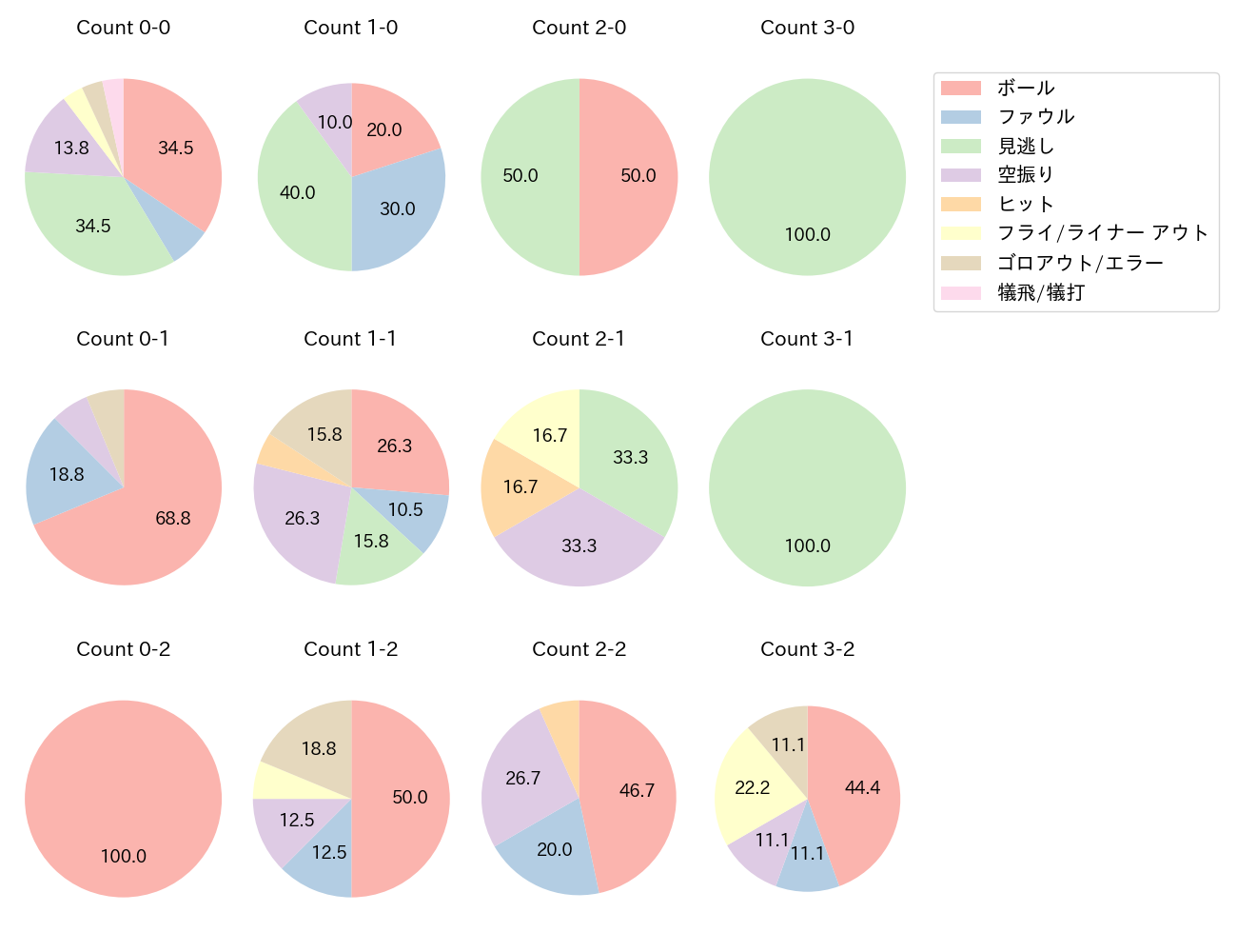 元山 飛優の球数分布(2021年5月)
