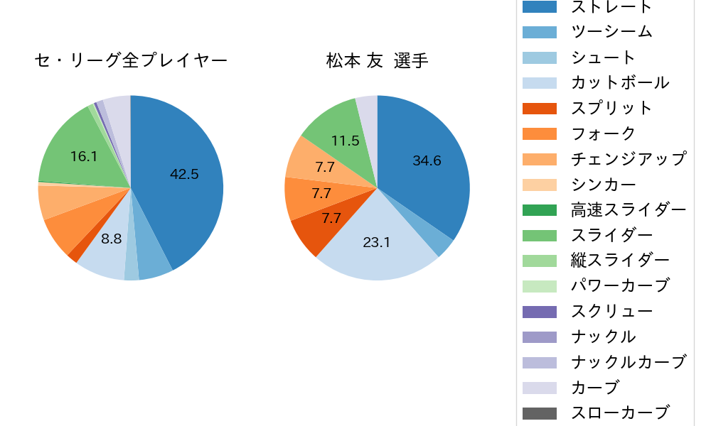 松本 友の球種割合(2021年5月)
