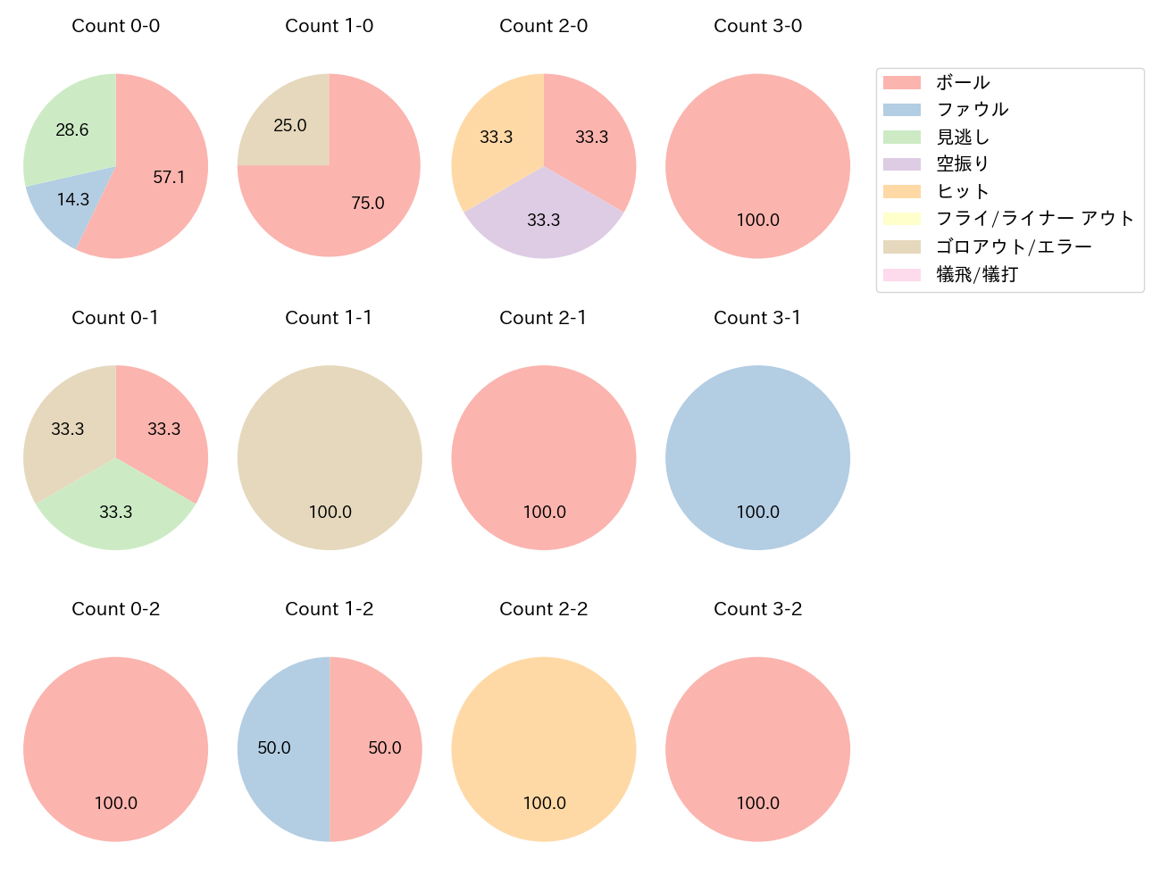 松本 友の球数分布(2021年5月)