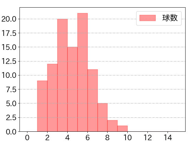 山田 哲人の球数分布(2021年6月)