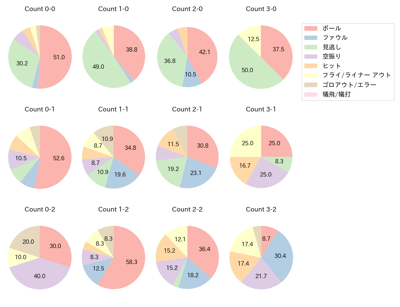 山田 哲人の球数分布(2021年6月)