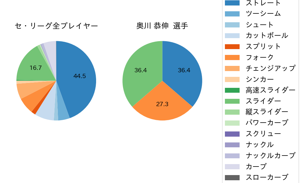 奥川 恭伸の球種割合(2021年6月)