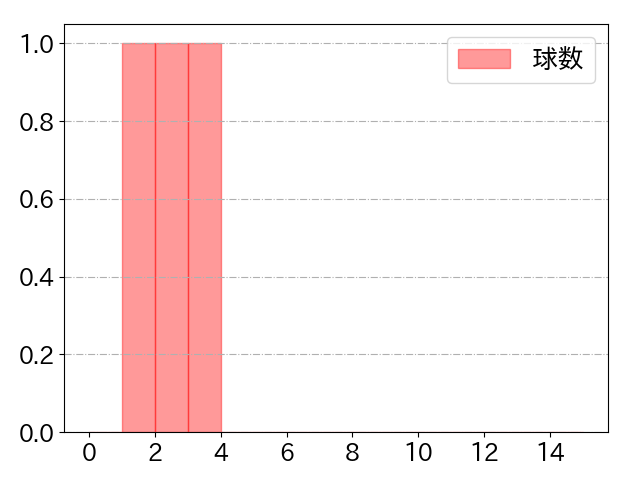高梨 裕稔の球数分布(2021年6月)