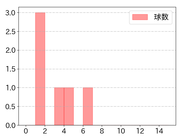 石川 雅規の球数分布(2021年6月)