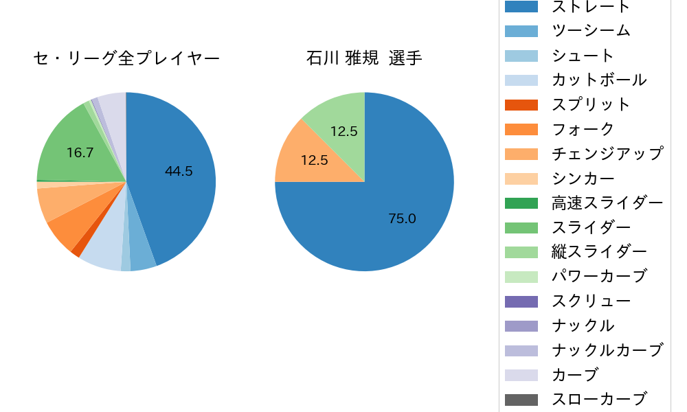 石川 雅規の球種割合(2021年6月)
