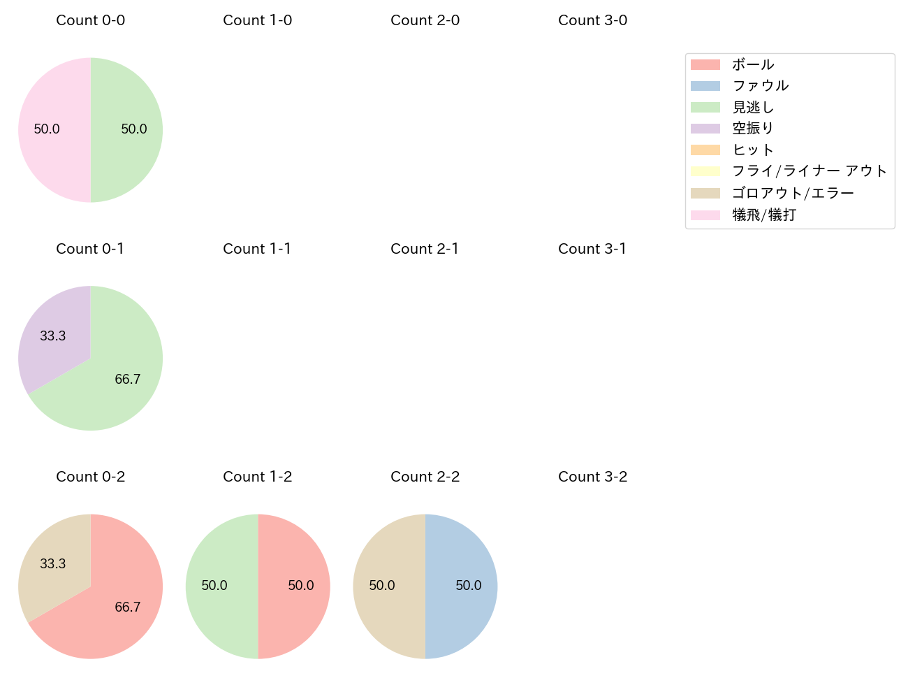 石川 雅規の球数分布(2021年6月)