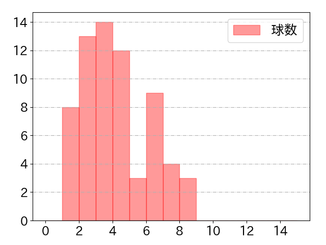 中村 悠平の球数分布(2021年6月)