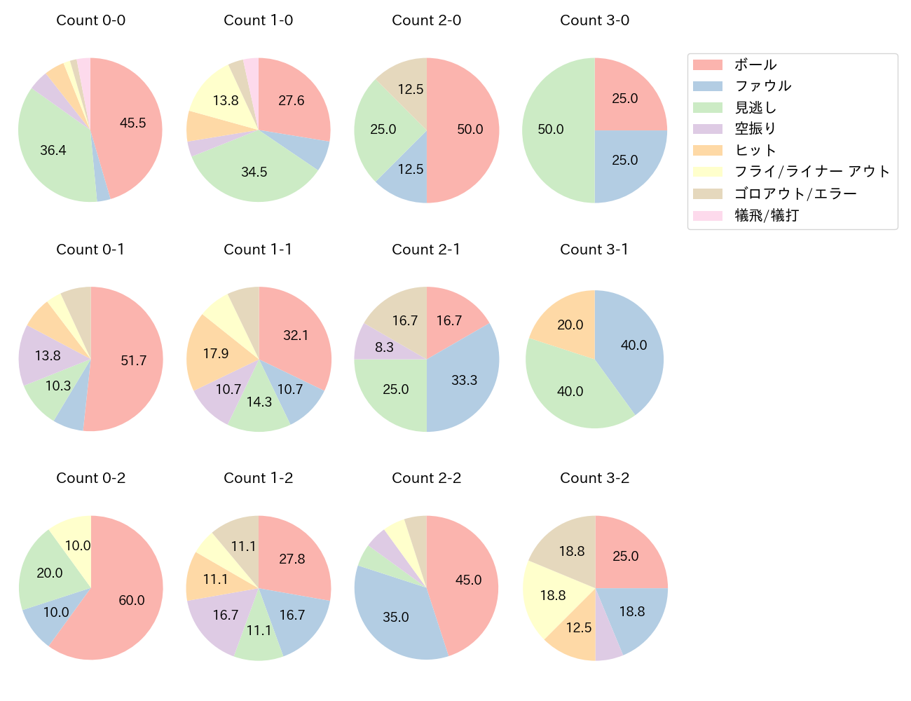 中村 悠平の球数分布(2021年6月)