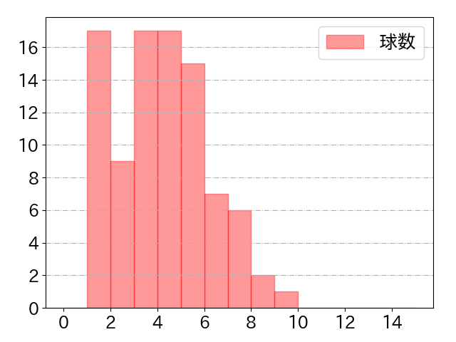 青木 宣親の球数分布(2021年6月)