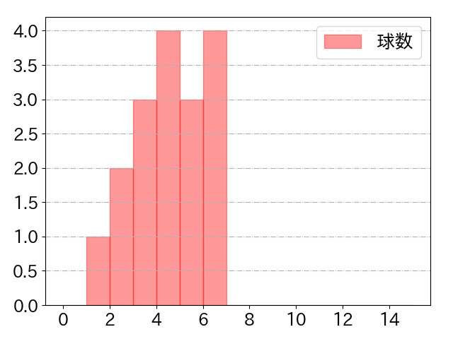 山崎 晃大朗の球数分布(2021年6月)