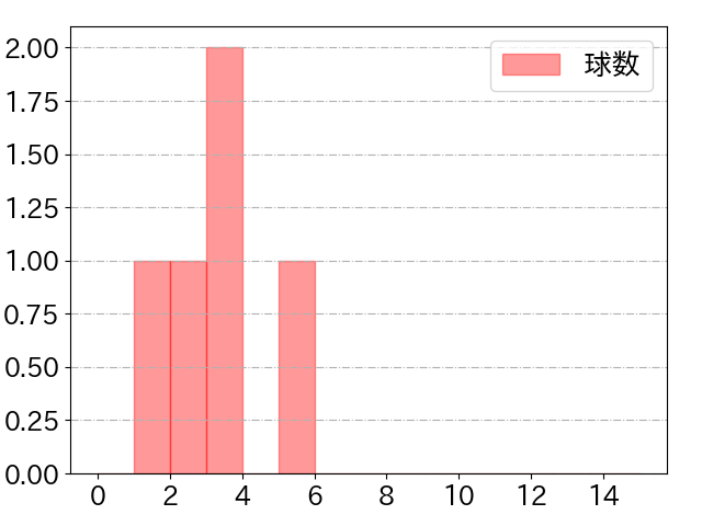 田口 麗斗の球数分布(2021年6月)