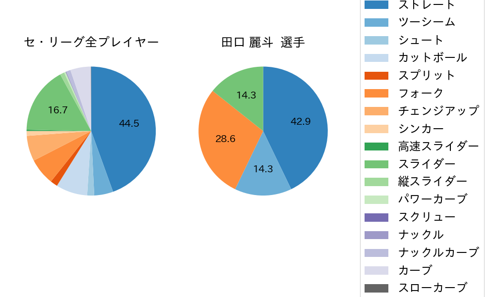田口 麗斗の球種割合(2021年6月)