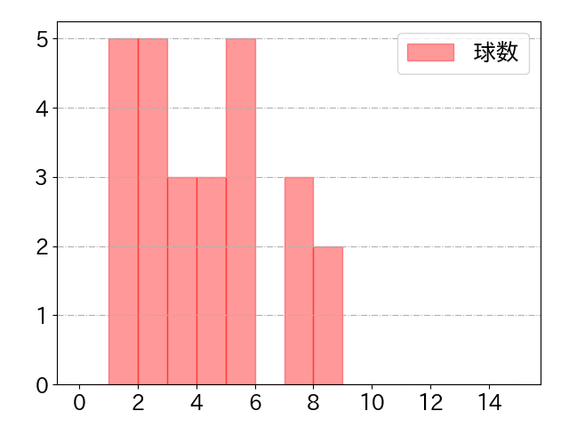 宮本 丈の球数分布(2021年6月)