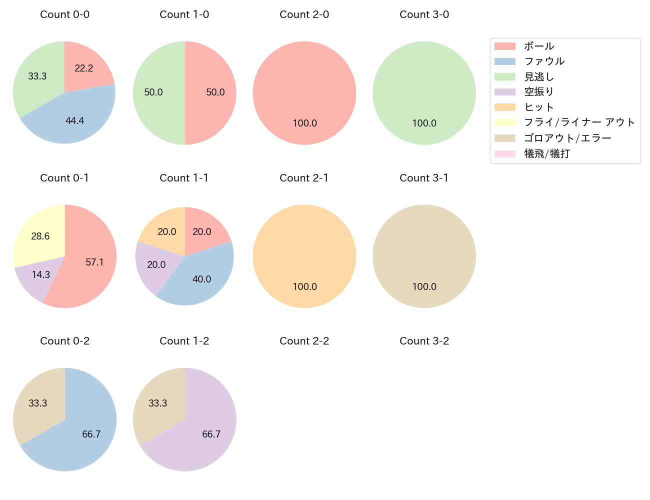 太田 賢吾の球数分布(2021年6月)