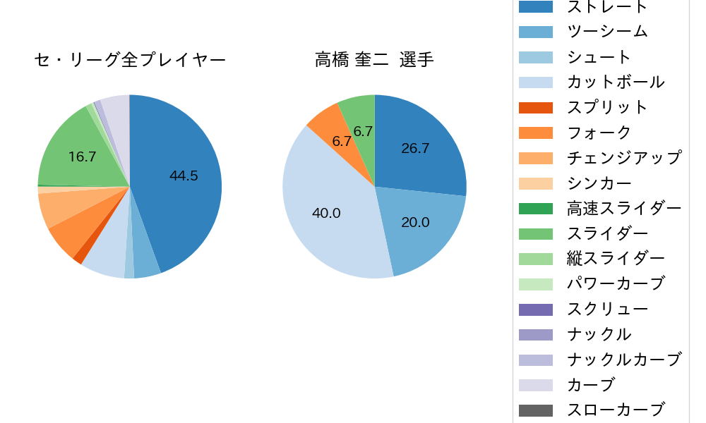 高橋 奎二の球種割合(2021年6月)