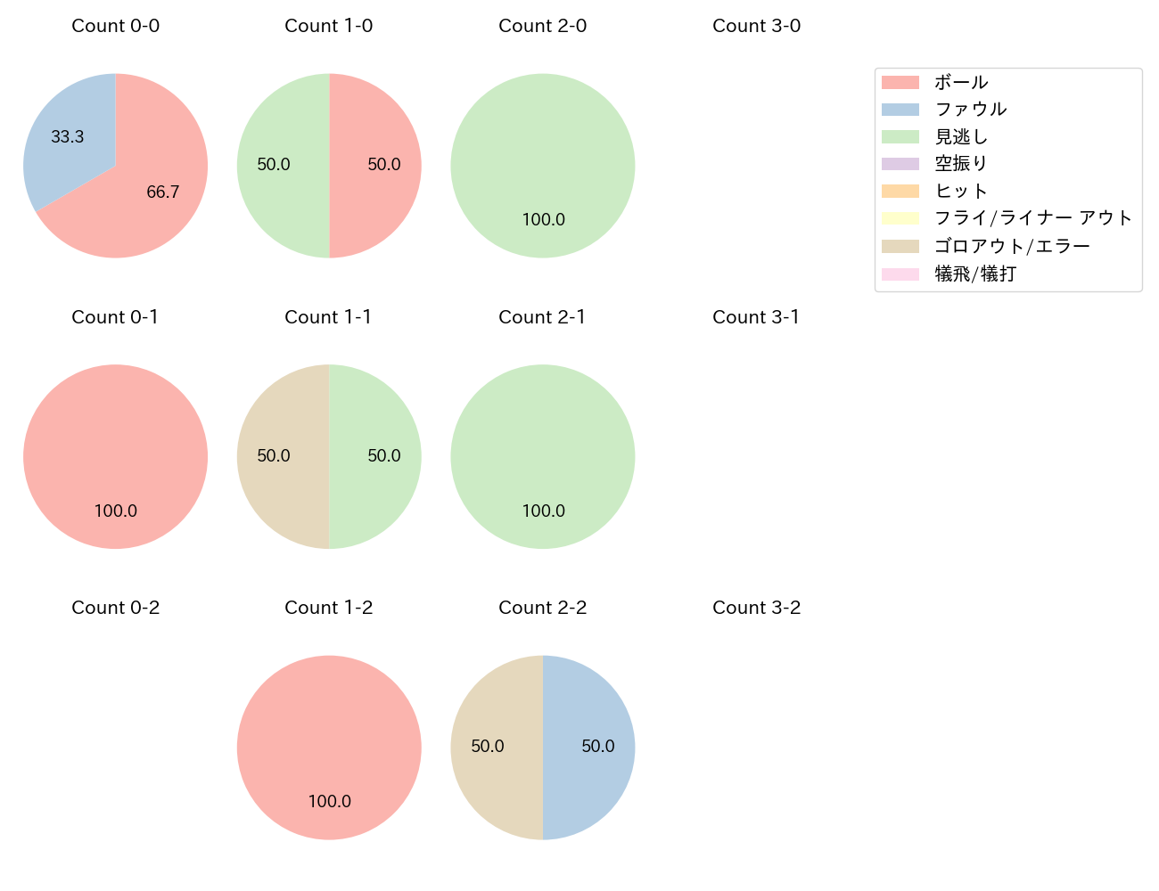 高橋 奎二の球数分布(2021年6月)