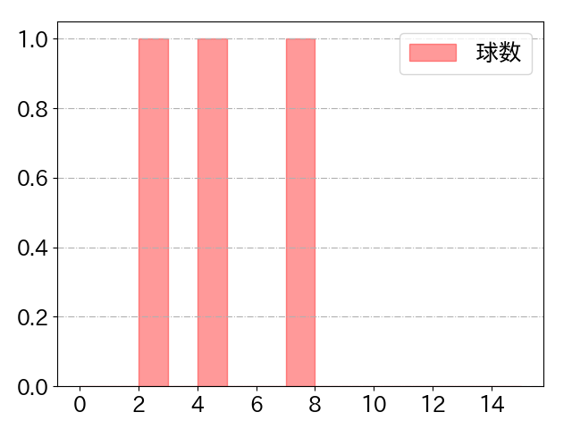 渡邉 大樹の球数分布(2021年6月)