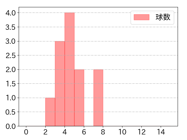 川端 慎吾の球数分布(2021年6月)