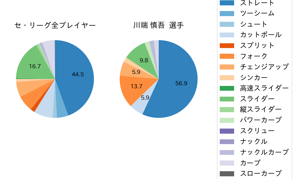 川端 慎吾の球種割合(2021年6月)