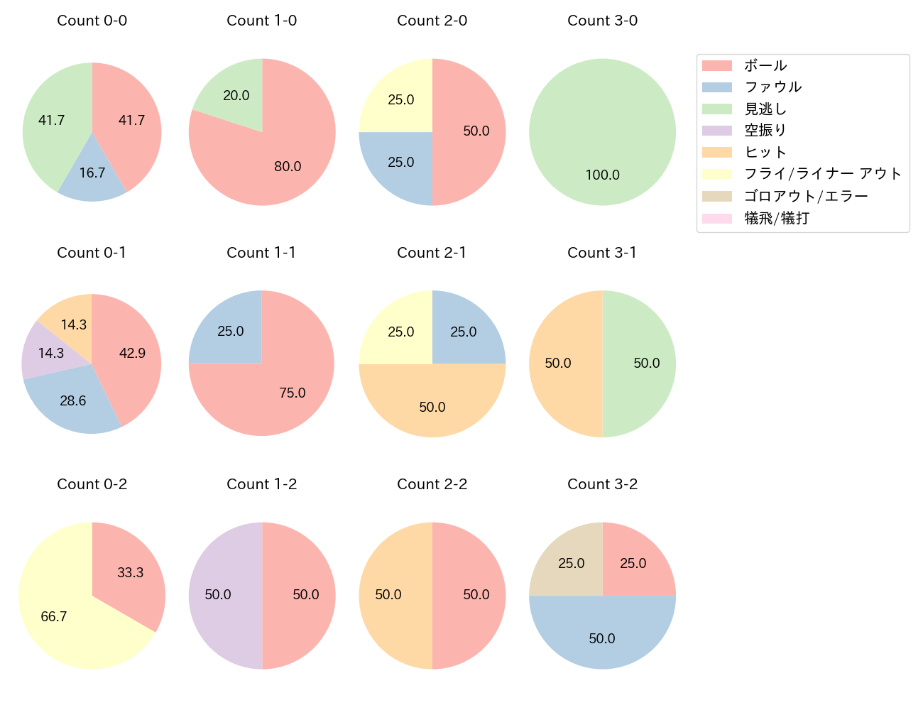 川端 慎吾の球数分布(2021年6月)