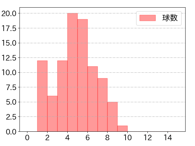 村上 宗隆の球数分布(2021年6月)