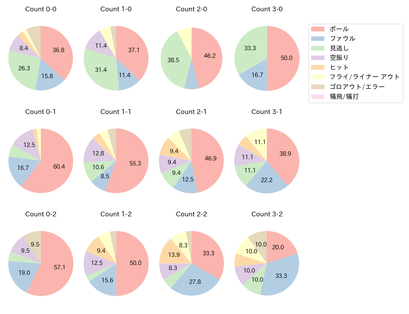 村上 宗隆の球数分布(2021年6月)
