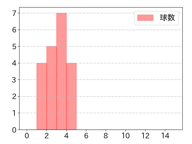 古賀 優大の球数分布(2021年6月)