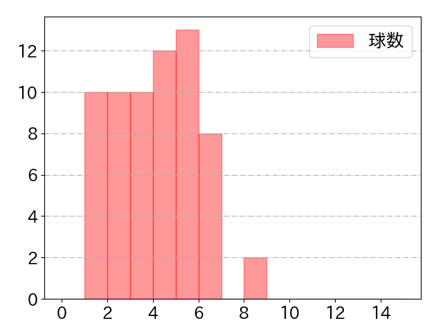 元山 飛優の球数分布(2021年6月)
